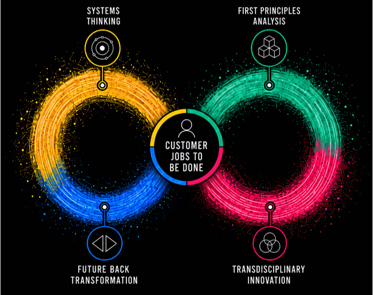 The five skills of the Reinventible system shown as an infinite loop: Customer Jobs-to-be-Done at the centre, connected to First Principles Analysis, Transdisciplinary Innovation, Systems Thinking and Future-Back Transformation.